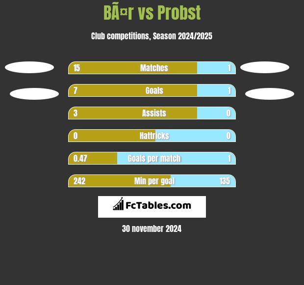 BÃ¤r vs Probst h2h player stats