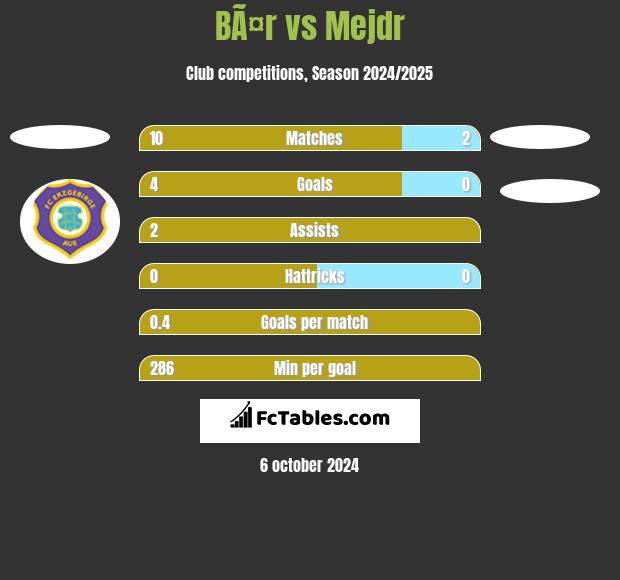 BÃ¤r vs Mejdr h2h player stats