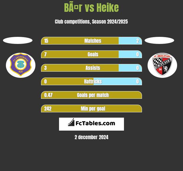 BÃ¤r vs Heike h2h player stats