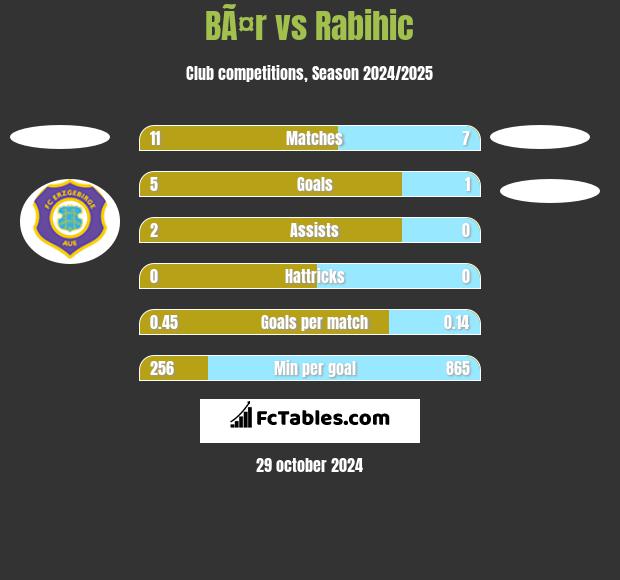 BÃ¤r vs Rabihic h2h player stats