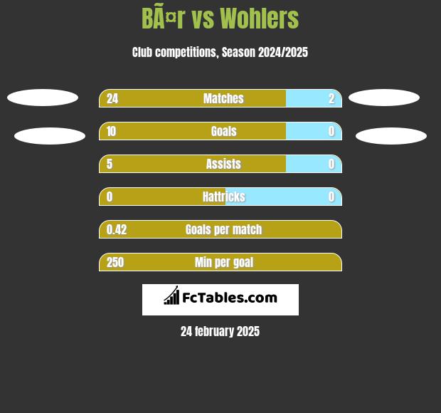 BÃ¤r vs Wohlers h2h player stats