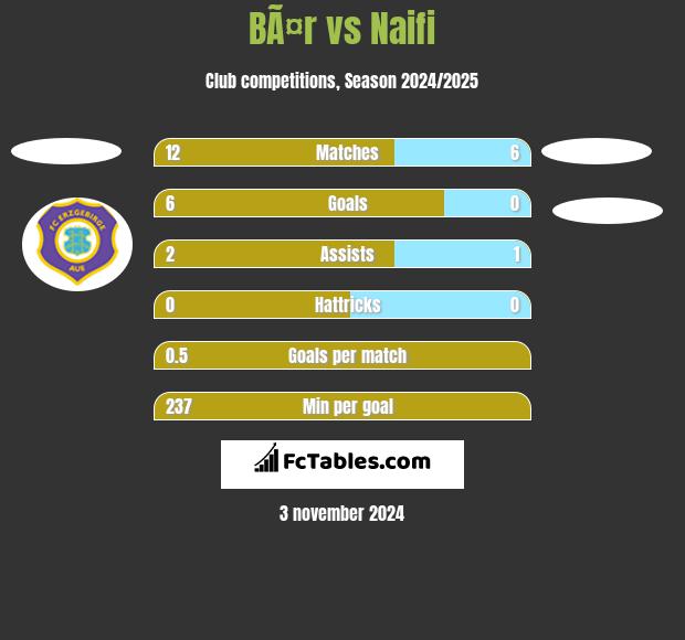 BÃ¤r vs Naifi h2h player stats