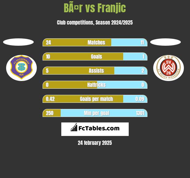 BÃ¤r vs Franjic h2h player stats