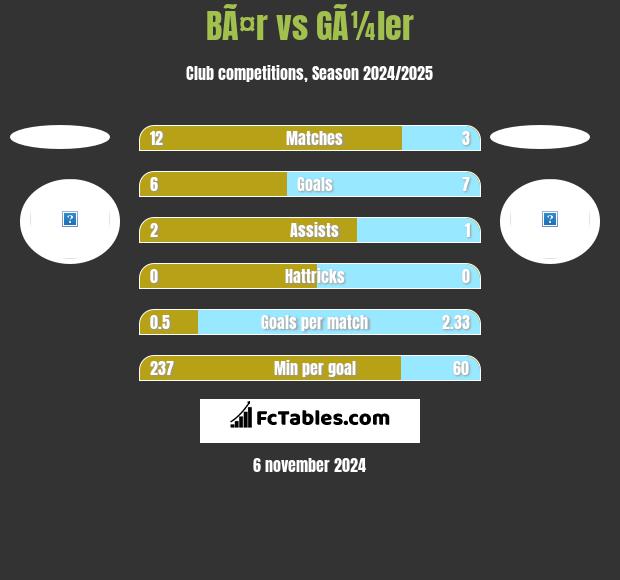 BÃ¤r vs GÃ¼ler h2h player stats