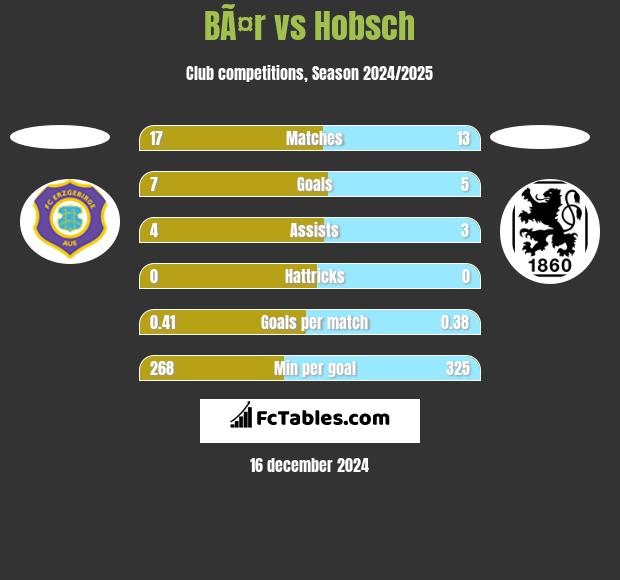 BÃ¤r vs Hobsch h2h player stats