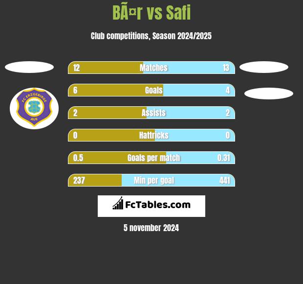 BÃ¤r vs Safi h2h player stats