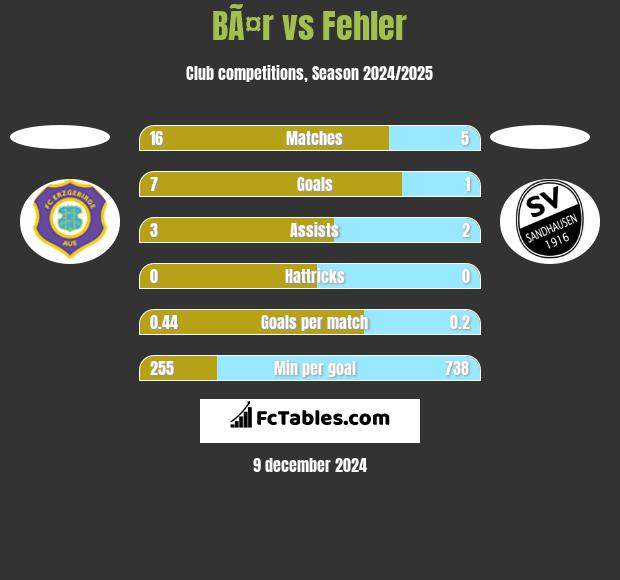 BÃ¤r vs Fehler h2h player stats