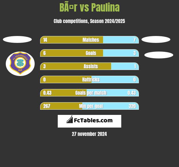 BÃ¤r vs Paulina h2h player stats