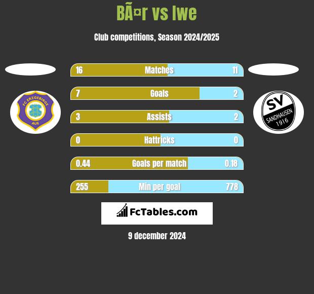 BÃ¤r vs Iwe h2h player stats