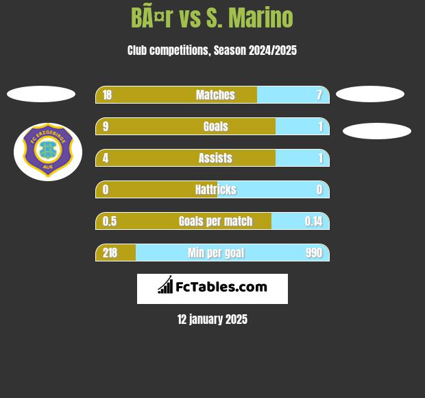 BÃ¤r vs S. Marino h2h player stats