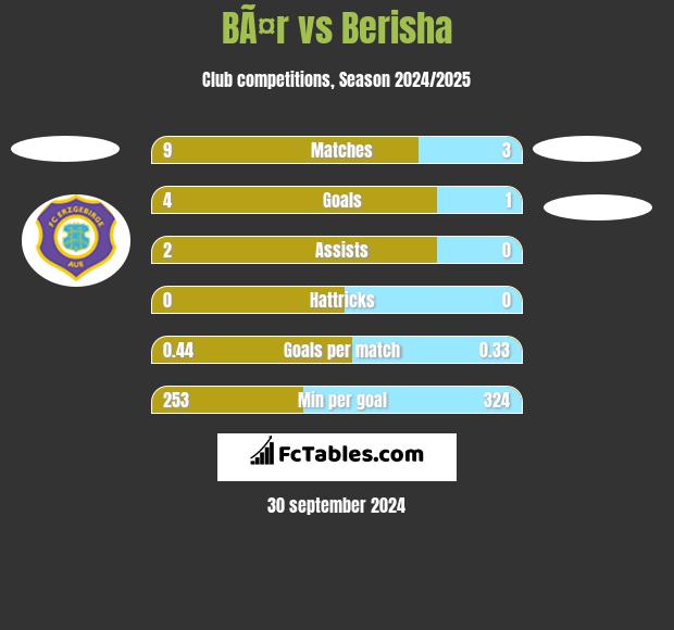 BÃ¤r vs Berisha h2h player stats