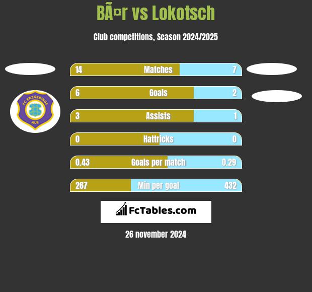 BÃ¤r vs Lokotsch h2h player stats