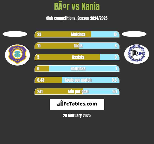 BÃ¤r vs Kania h2h player stats