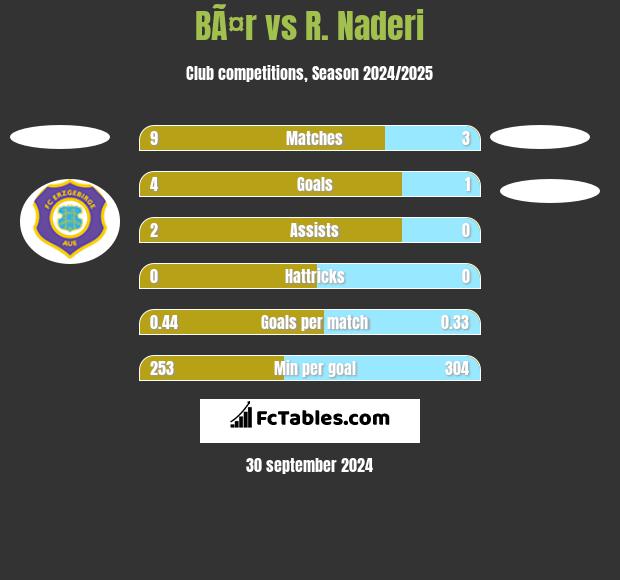 BÃ¤r vs R. Naderi h2h player stats