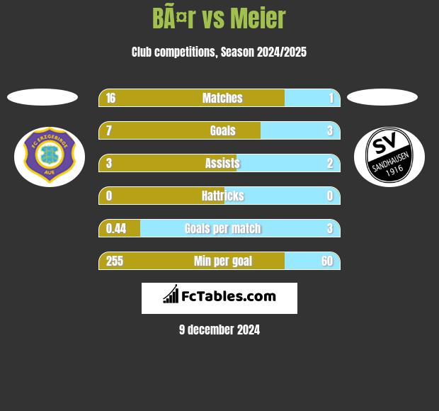 BÃ¤r vs Meier h2h player stats