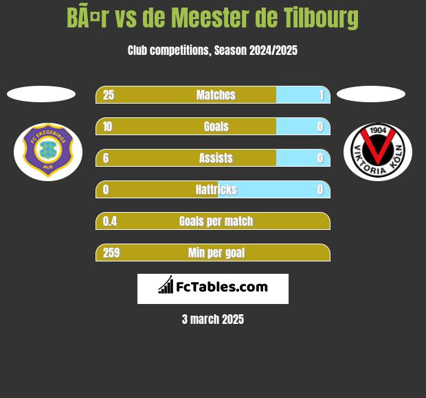 BÃ¤r vs de Meester de Tilbourg h2h player stats