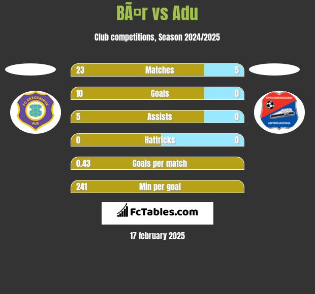 BÃ¤r vs Adu h2h player stats