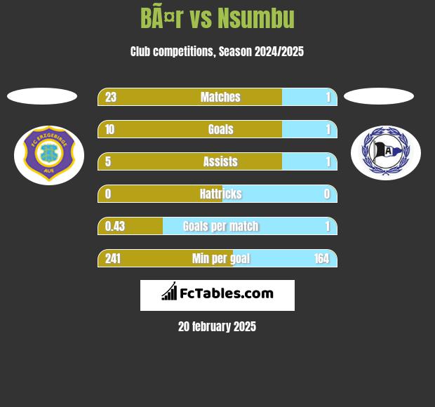 BÃ¤r vs Nsumbu h2h player stats