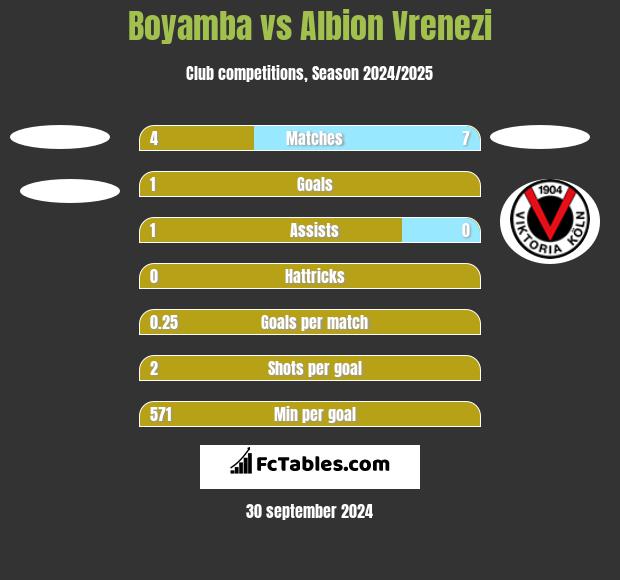 Boyamba vs Albion Vrenezi h2h player stats