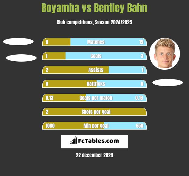 Boyamba vs Bentley Bahn h2h player stats