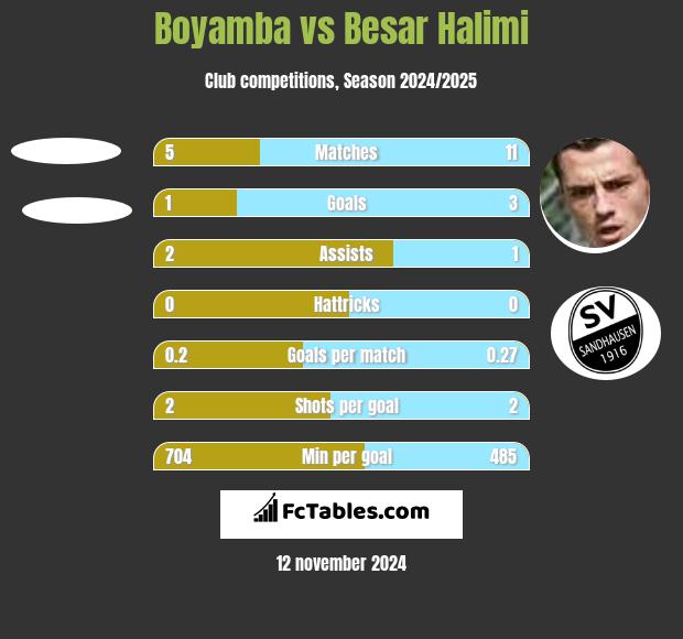 Boyamba vs Besar Halimi h2h player stats