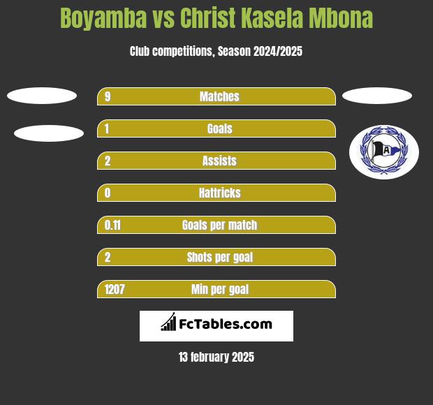 Boyamba vs Christ Kasela Mbona h2h player stats