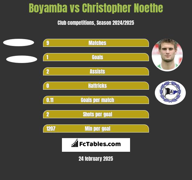 Boyamba vs Christopher Noethe h2h player stats