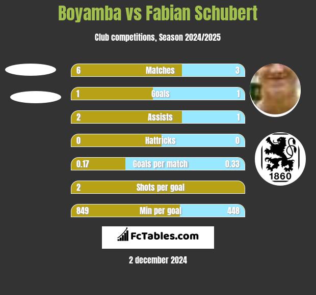 Boyamba vs Fabian Schubert h2h player stats