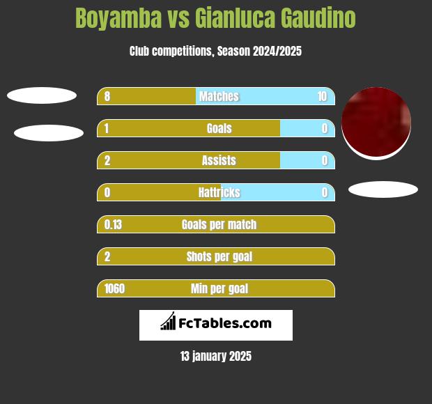 Boyamba vs Gianluca Gaudino h2h player stats