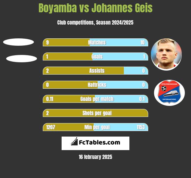 Boyamba vs Johannes Geis h2h player stats