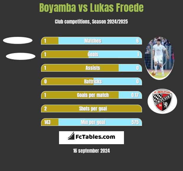 Boyamba vs Lukas Froede h2h player stats