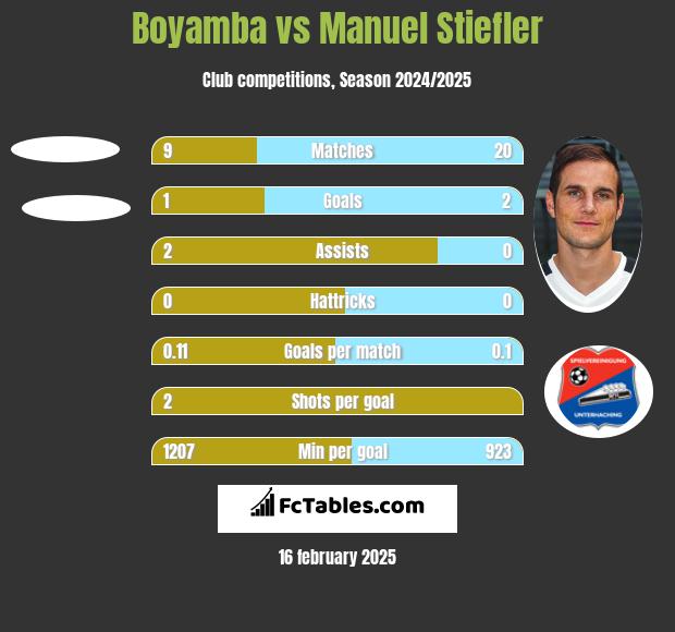 Boyamba vs Manuel Stiefler h2h player stats