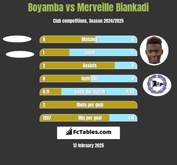 Boyamba vs Merveille Biankadi h2h player stats