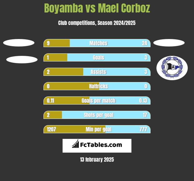 Boyamba vs Mael Corboz h2h player stats