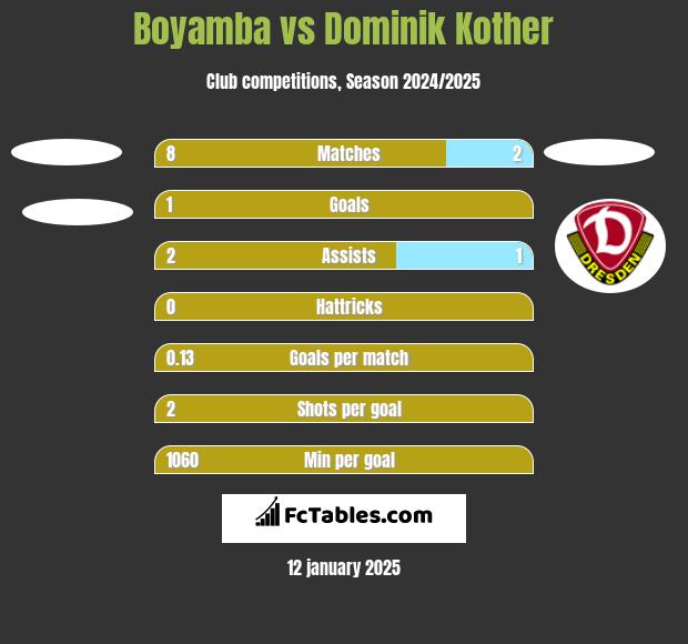 Boyamba vs Dominik Kother h2h player stats