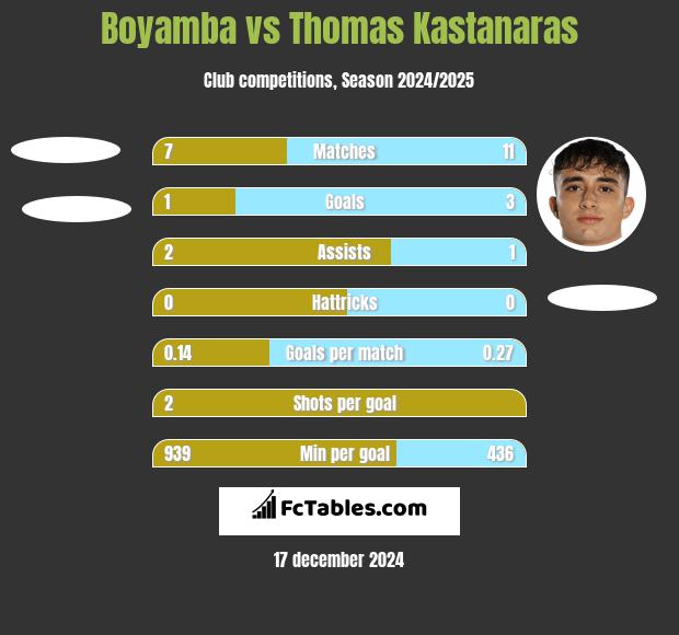 Boyamba vs Thomas Kastanaras h2h player stats