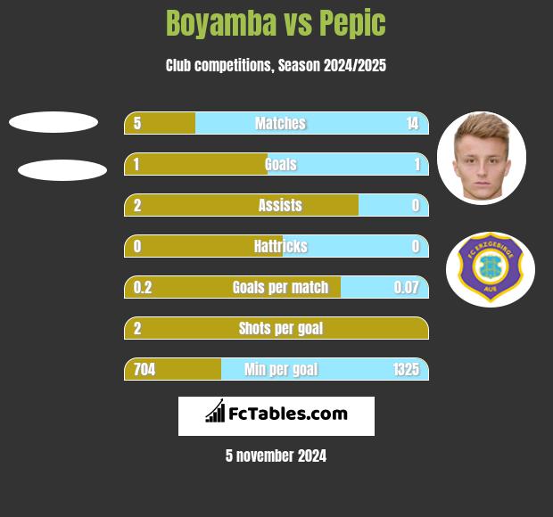 Boyamba vs Pepic h2h player stats