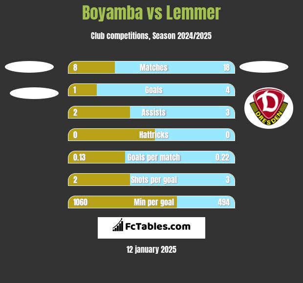 Boyamba vs Lemmer h2h player stats