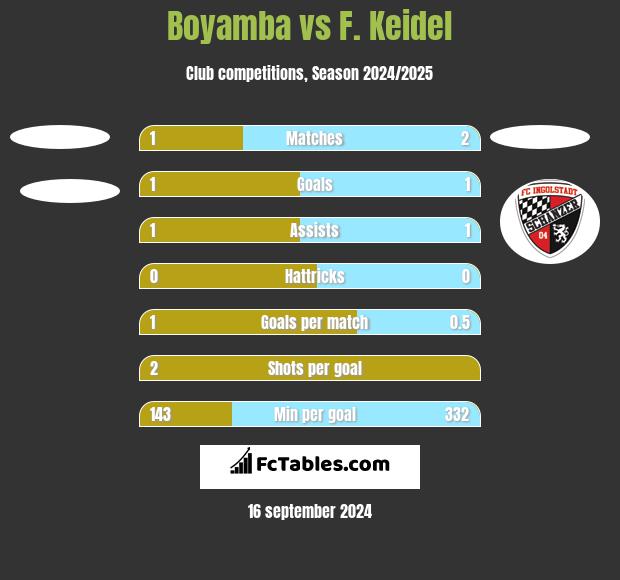 Boyamba vs F. Keidel h2h player stats