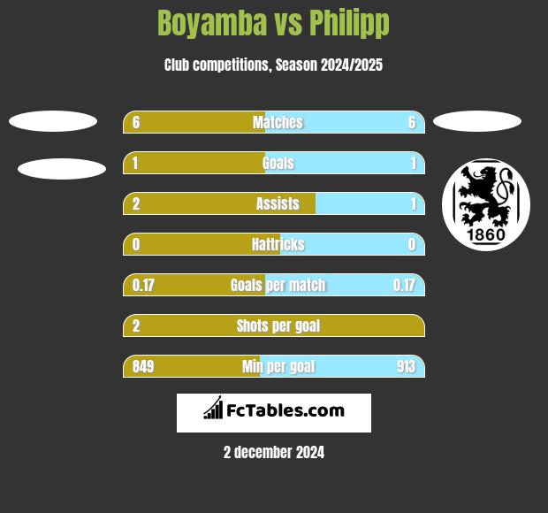 Boyamba vs Philipp h2h player stats