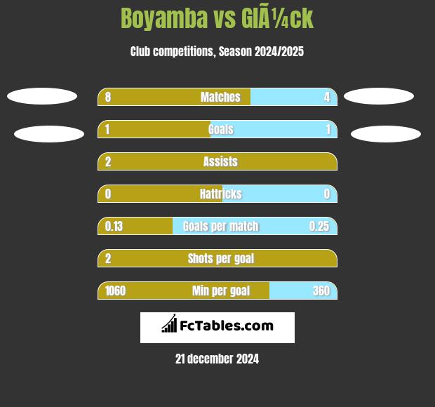 Boyamba vs GlÃ¼ck h2h player stats