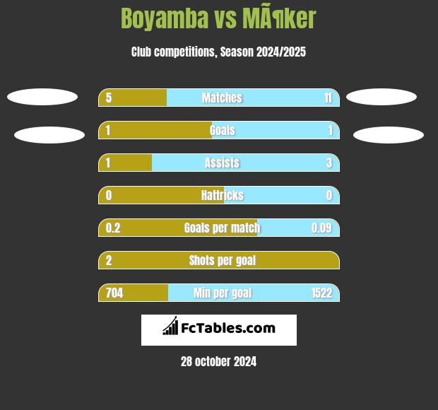 Boyamba vs MÃ¶ker h2h player stats