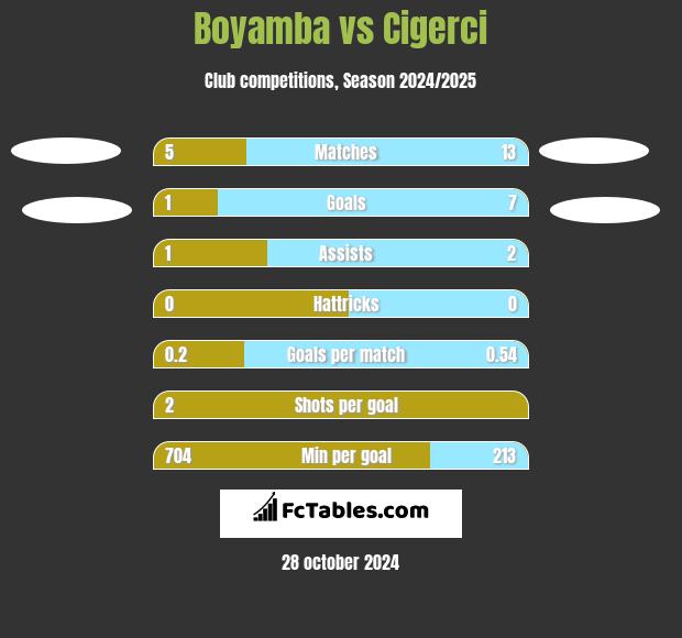 Boyamba vs Cigerci h2h player stats