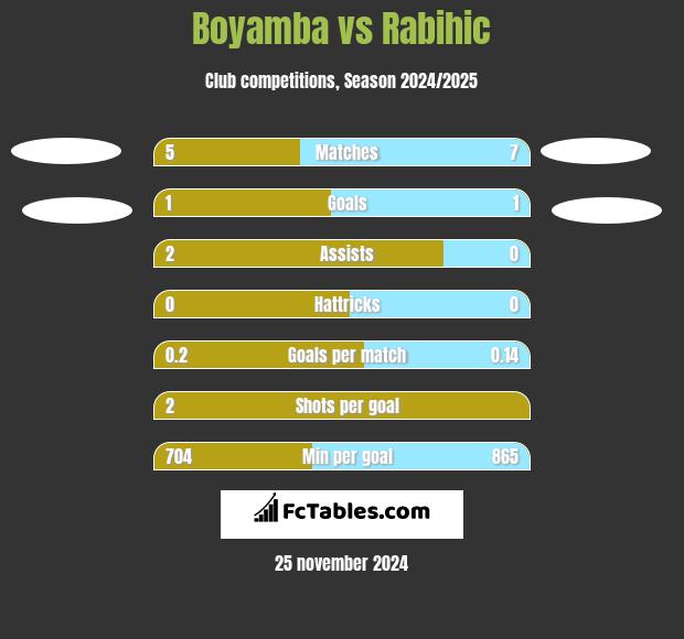 Boyamba vs Rabihic h2h player stats