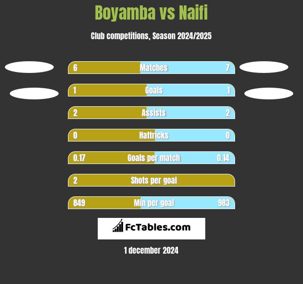 Boyamba vs Naifi h2h player stats