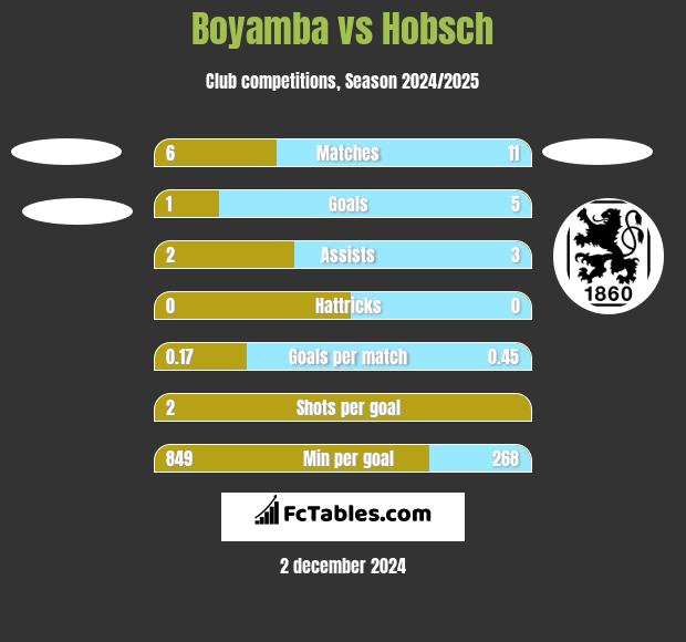 Boyamba vs Hobsch h2h player stats