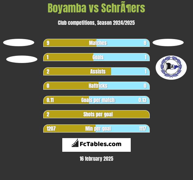 Boyamba vs SchrÃ¶ers h2h player stats