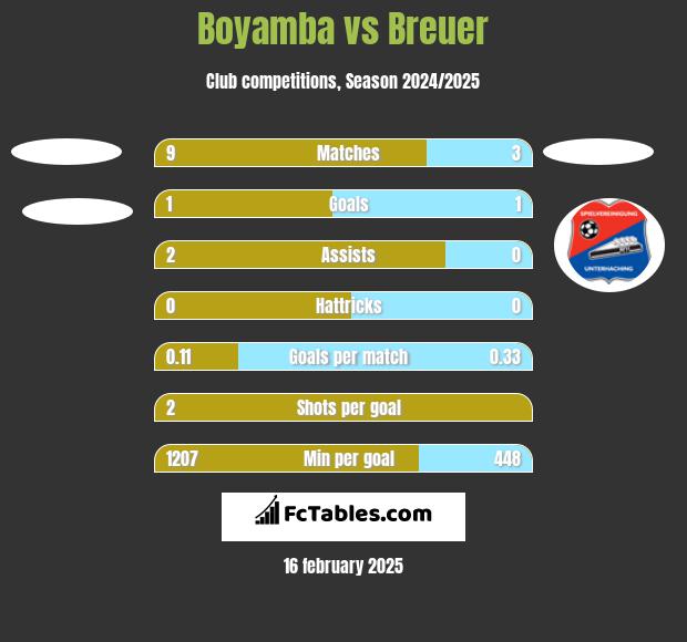 Boyamba vs Breuer h2h player stats