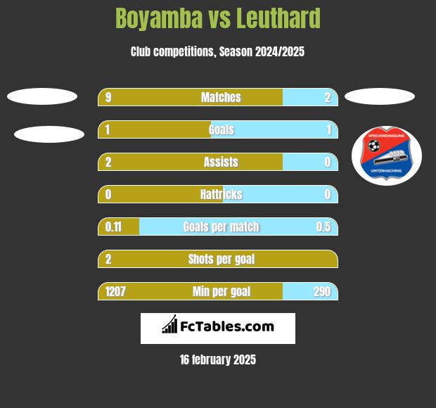 Boyamba vs Leuthard h2h player stats