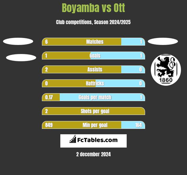 Boyamba vs Ott h2h player stats